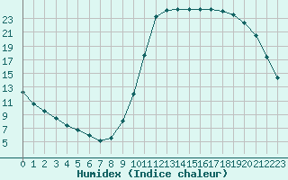 Courbe de l'humidex pour Saint-Philbert-sur-Risle (27)