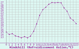 Courbe du refroidissement olien pour Tarbes (65)