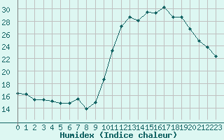 Courbe de l'humidex pour Saint-Jean-de-Vedas (34)