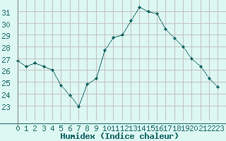 Courbe de l'humidex pour Aniane (34)