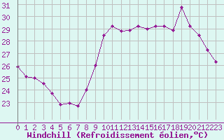 Courbe du refroidissement olien pour Saint-Cyprien (66)