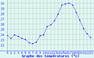 Courbe de tempratures pour Istres (13)