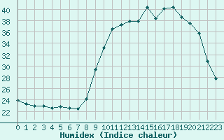 Courbe de l'humidex pour Nris-les-Bains (03)