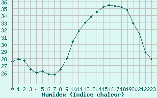 Courbe de l'humidex pour Castellbell i el Vilar (Esp)