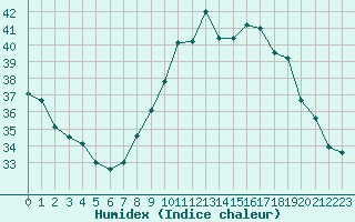 Courbe de l'humidex pour Istres (13)