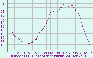 Courbe du refroidissement olien pour Lans-en-Vercors (38)