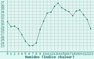 Courbe de l'humidex pour Istres (13)