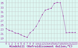 Courbe du refroidissement olien pour Chambry / Aix-Les-Bains (73)