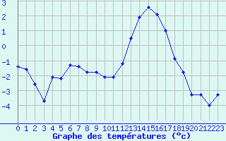 Courbe de tempratures pour Cernay (86)