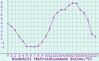 Courbe du refroidissement olien pour Colmar (68)