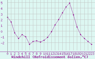 Courbe du refroidissement olien pour Lhospitalet (46)