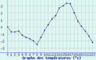 Courbe de tempratures pour Avord (18)