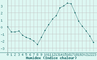 Courbe de l'humidex pour Avord (18)