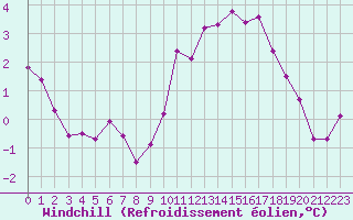 Courbe du refroidissement olien pour Quimper (29)
