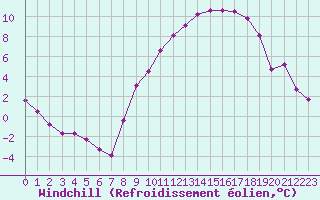 Courbe du refroidissement olien pour La Roche-sur-Yon (85)