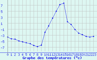 Courbe de tempratures pour Recoubeau (26)