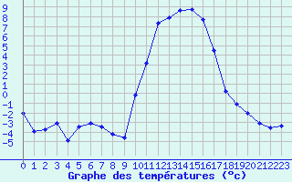 Courbe de tempratures pour Formigures (66)