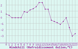 Courbe du refroidissement olien pour Grimentz (Sw)