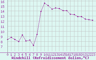 Courbe du refroidissement olien pour Solenzara - Base arienne (2B)