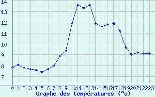 Courbe de tempratures pour Saint Hilaire - Nivose (38)