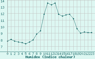 Courbe de l'humidex pour Saint Hilaire - Nivose (38)