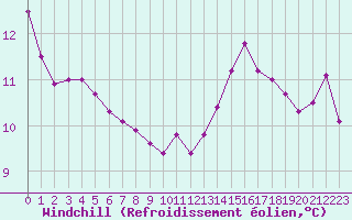 Courbe du refroidissement olien pour Saint-Mdard-d