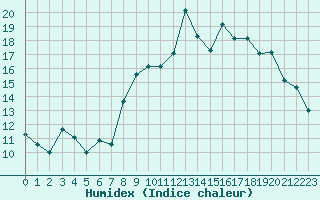 Courbe de l'humidex pour Saint-Brieuc (22)