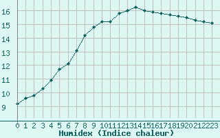 Courbe de l'humidex pour Estres-la-Campagne (14)