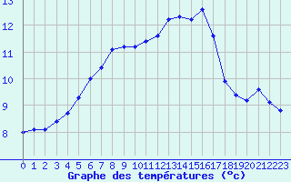 Courbe de tempratures pour Sgur-le-Chteau (19)