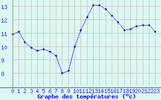 Courbe de tempratures pour Kernascleden (56)