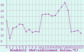 Courbe du refroidissement olien pour Le Touquet (62)