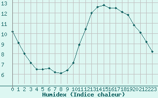 Courbe de l'humidex pour Le Bourget (93)