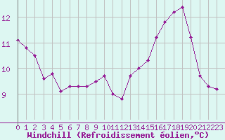 Courbe du refroidissement olien pour Herbault (41)