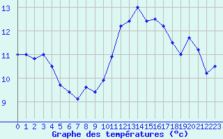 Courbe de tempratures pour Dunkerque (59)