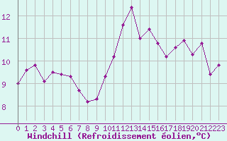 Courbe du refroidissement olien pour Nostang (56)