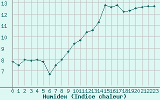 Courbe de l'humidex pour Pontoise - Cormeilles (95)