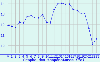 Courbe de tempratures pour Dunkerque (59)