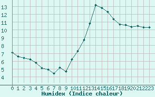 Courbe de l'humidex pour Bziers-Centre (34)