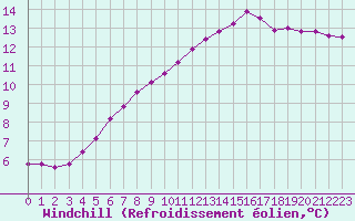 Courbe du refroidissement olien pour Caix (80)