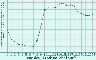 Courbe de l'humidex pour Cannes (06)