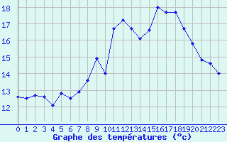 Courbe de tempratures pour Ouessant (29)