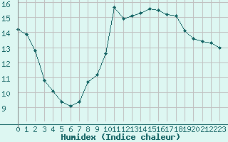 Courbe de l'humidex pour Sallanches (74)