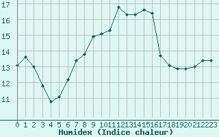 Courbe de l'humidex pour Aizenay (85)