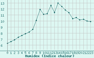 Courbe de l'humidex pour Connerr (72)