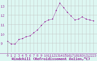 Courbe du refroidissement olien pour Lasfaillades (81)