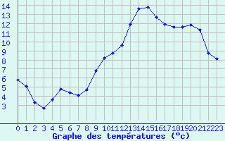 Courbe de tempratures pour Haegen (67)