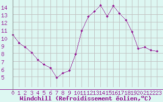 Courbe du refroidissement olien pour Almenches (61)