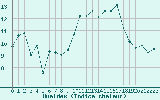 Courbe de l'humidex pour Selonnet - Chabanon (04)