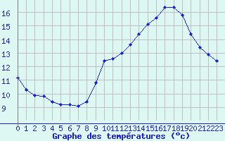 Courbe de tempratures pour Saint-Germain-le-Guillaume (53)