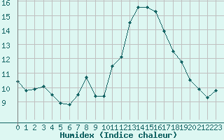 Courbe de l'humidex pour Courcouronnes (91)